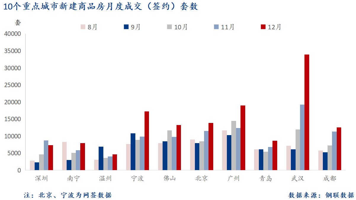 D:/Users/Desktop/圖片/重點城市/月度/12月 重點城市新房套數.png12月 重點城市新房套數